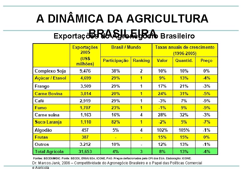 A DIN MICA DA AGRICULTURA BRASILEIRA Exportações do Agronegócio Brasileiro Dr. Marcos Jank, 2006
