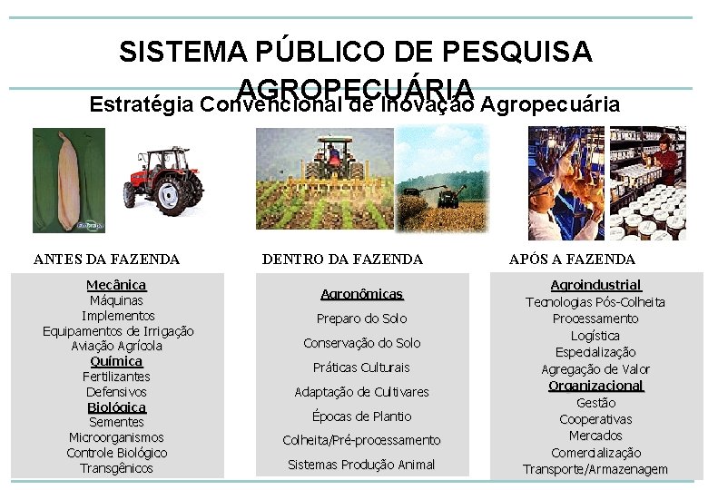 SISTEMA PÚBLICO DE PESQUISA AGROPECUÁRIA Estratégia Convencional de Inovação Agropecuária ANTES DA FAZENDA Mecânica