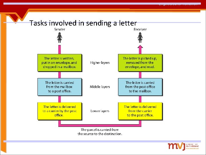 Engineered for Tomorrow Tasks involved in sending a letter 