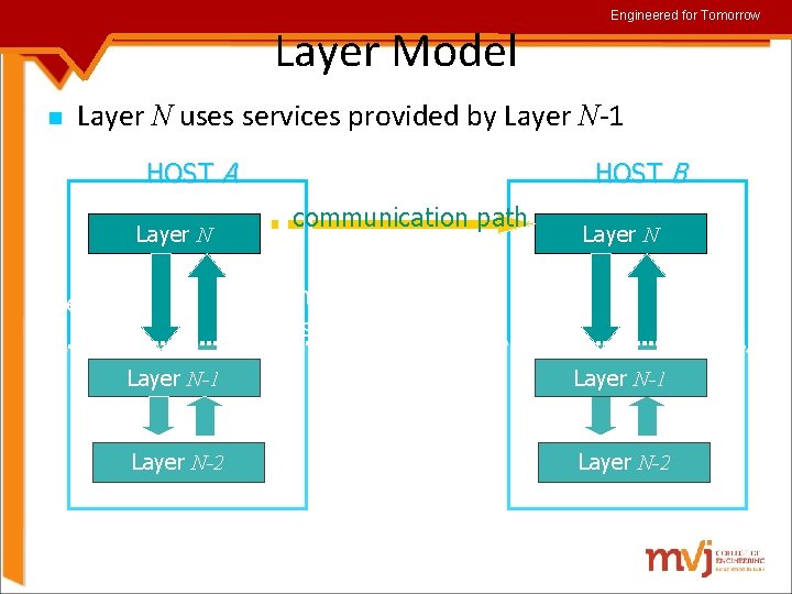 Layer Model Engineered for Tomorrow Layer N uses services provided by Layer N-1 HOST