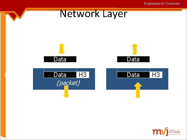 Engineered for Tomorrow Network Layer from Transport Data Network Layer Data to Transport Data