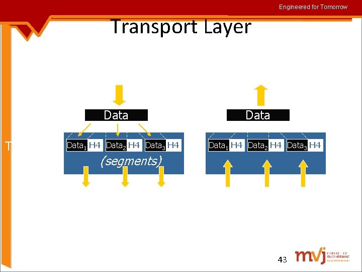 Engineered for Tomorrow Transport Layer from Application Data Transport Layer Data 1 H 4