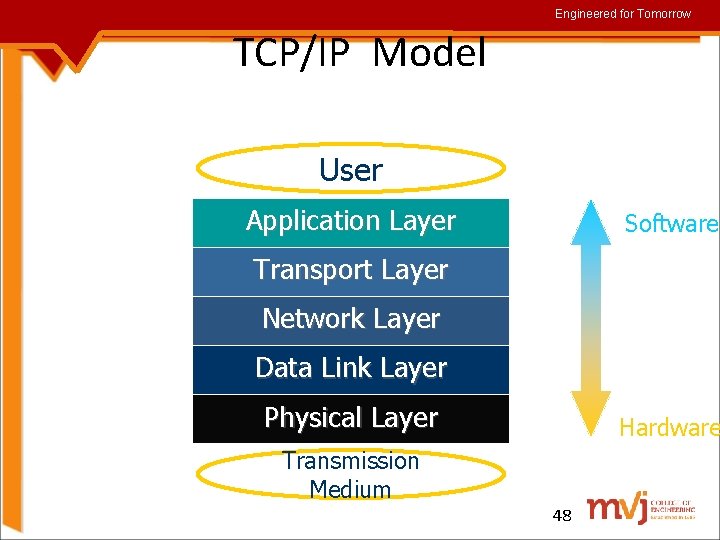 Engineered for Tomorrow TCP/IP Model User Application Layer Software Transport Layer Network Layer Data