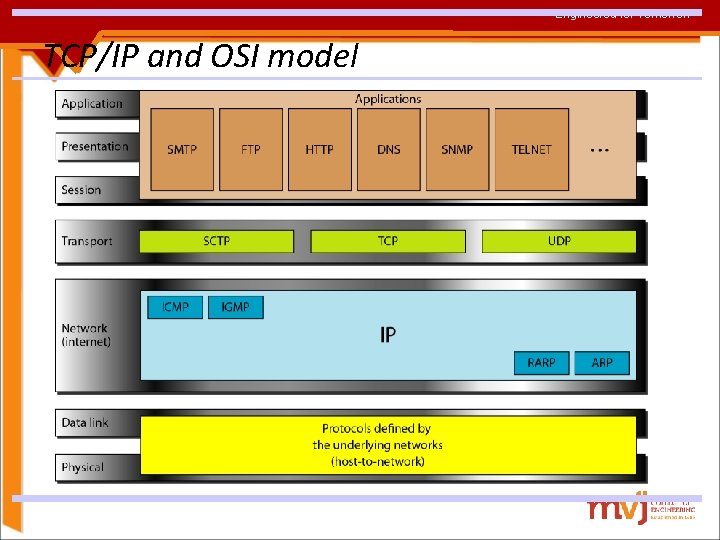 Engineered for Tomorrow TCP/IP and OSI model 