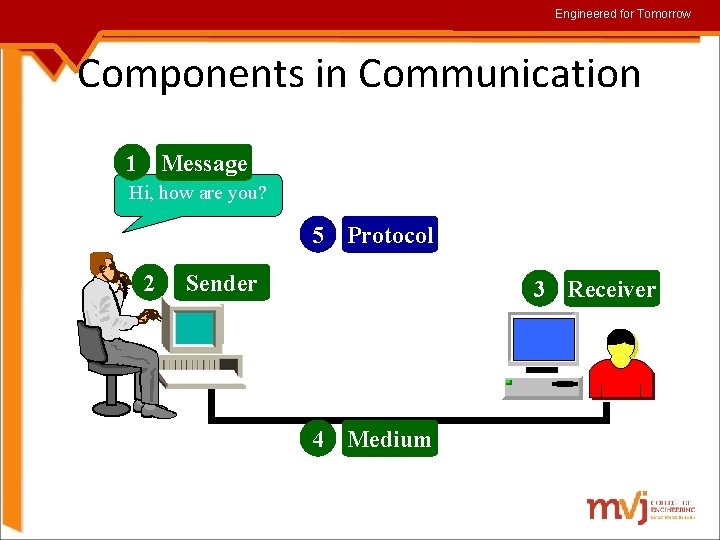 Engineered for Tomorrow Components in Communication 1 Message Hi, how are you? 5 Protocol