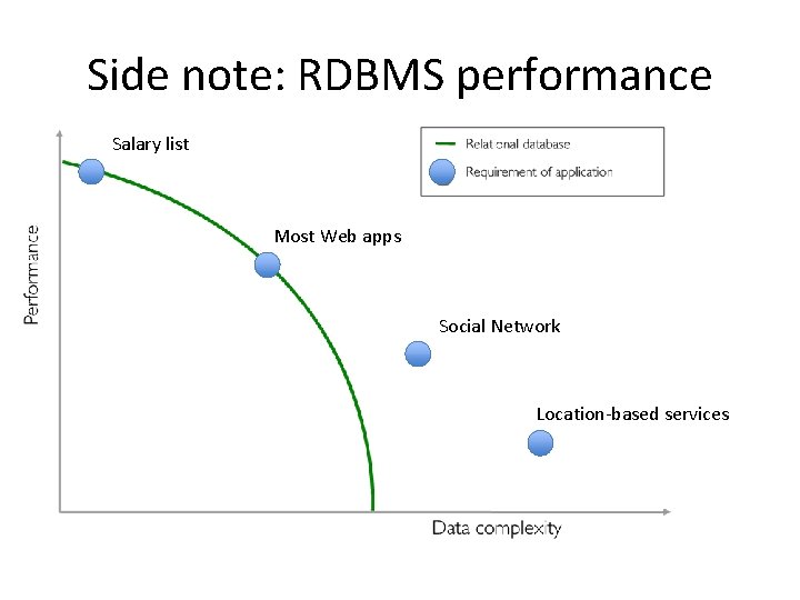 Side note: RDBMS performance Salary list Most Web apps Social Network Location-based services Side note: RDBMS performance Salary list Most Web apps Social Network Location-based services