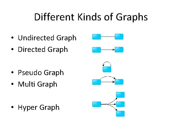 Different Kinds of Graphs • Undirected Graph • Directed Graph • Pseudo Graph •