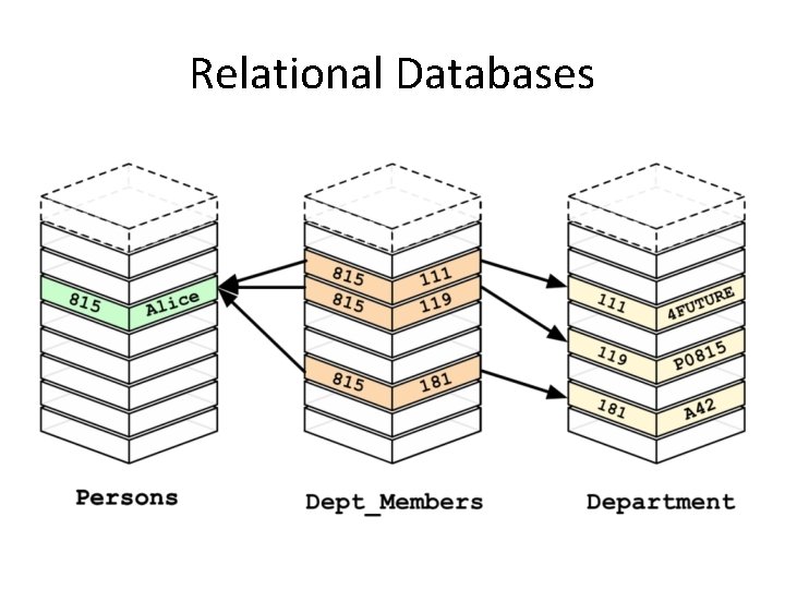 Relational Databases Relational Databases