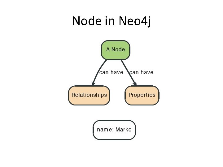 Node in Neo 4 j 