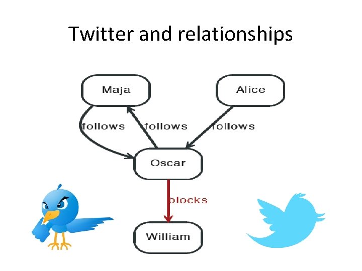 Twitter and relationships Twitter and relationships