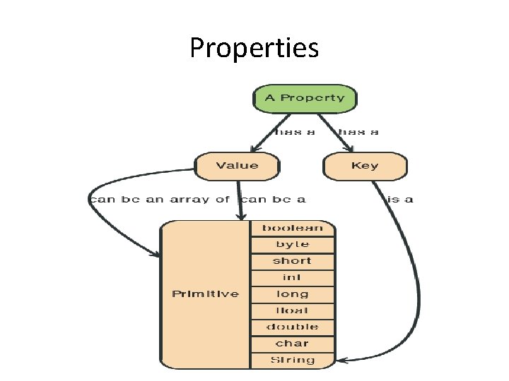 Properties 