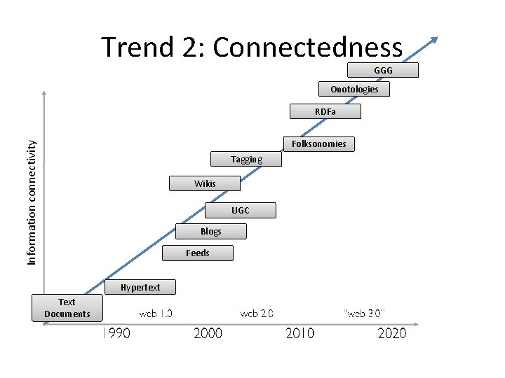 Trend 2: Connectedness GGG Onotologies RDFa Information connectivity Folksonomies Tagging Wikis UGC Blogs Feeds