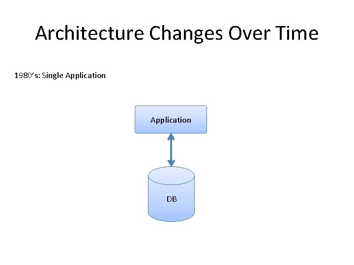 Architecture Changes Over Time 1980’s: Single Application DB 