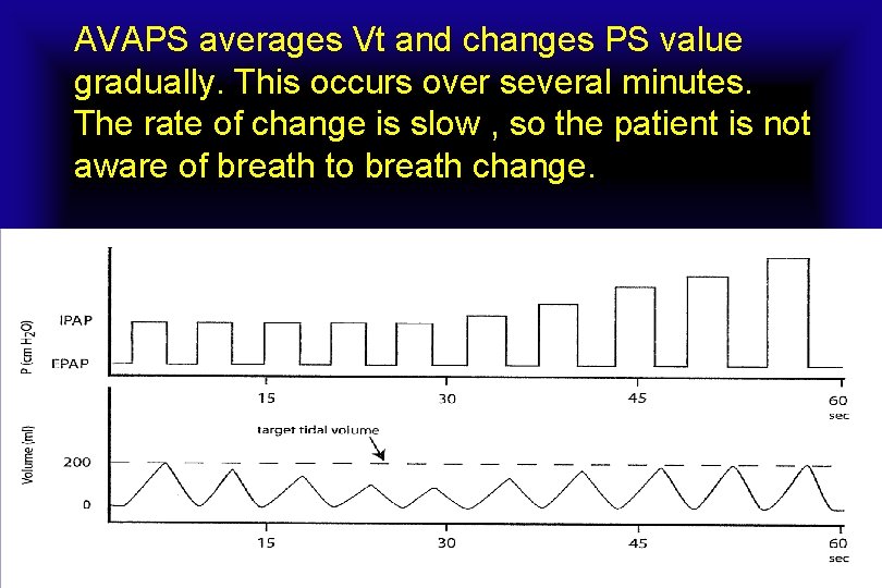 AVAPS averages Vt and changes PS value gradually. This occurs over several minutes. The