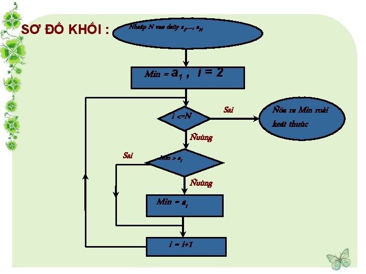 SƠ ĐỒ KHỐI : Nhaäp N vaø daõy a 1, …, a. N Min