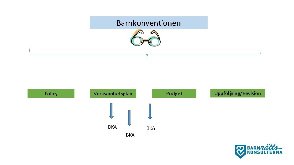 Barnkonventionen Policy Verksamhetsplan BKA Budget BKA Uppföljning/Revision 