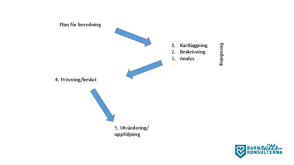 Plan för beredning 4. Prövning/beslut 5. Utvärdering/ uppföljning Beredning 1. Kartläggning 2. Beskrivning 3.