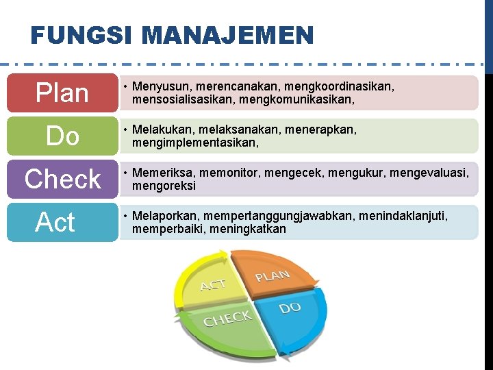 FUNGSI MANAJEMEN Plan Do Check Act • Menyusun, merencanakan, mengkoordinasikan, mensosialisasikan, mengkomunikasikan, • Melakukan,