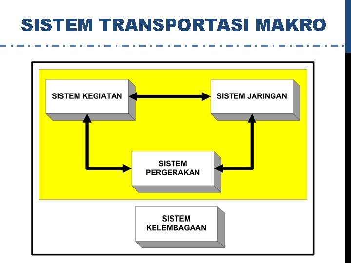 SISTEM TRANSPORTASI MAKRO 