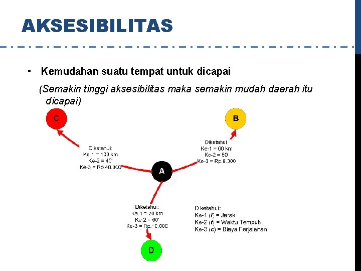 AKSESIBILITAS • Kemudahan suatu tempat untuk dicapai (Semakin tinggi aksesibilitas maka semakin mudah daerah