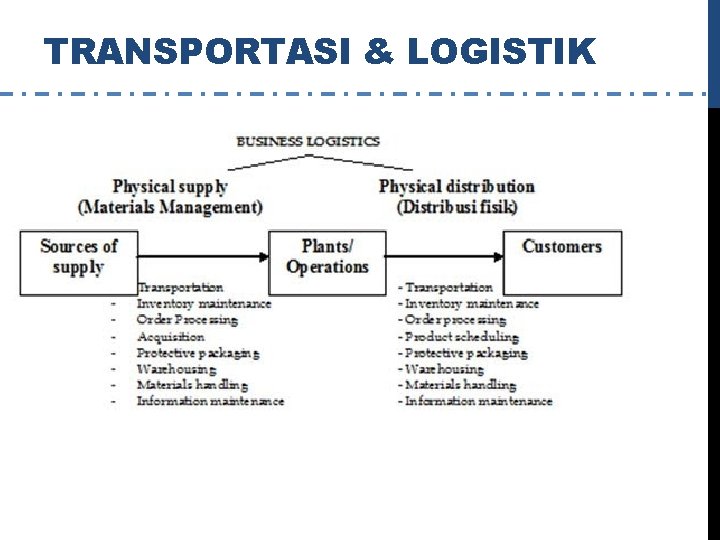 TRANSPORTASI & LOGISTIK 