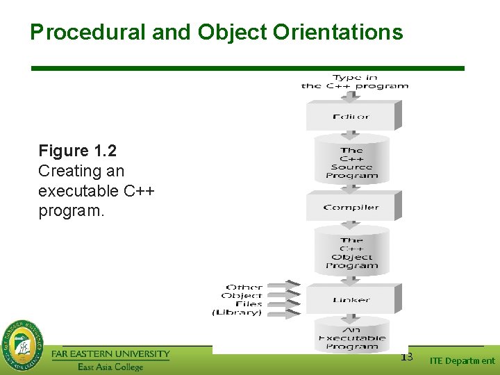 Procedural and Object Orientations Figure 1. 2 Creating an executable C++ program. 13 ITE