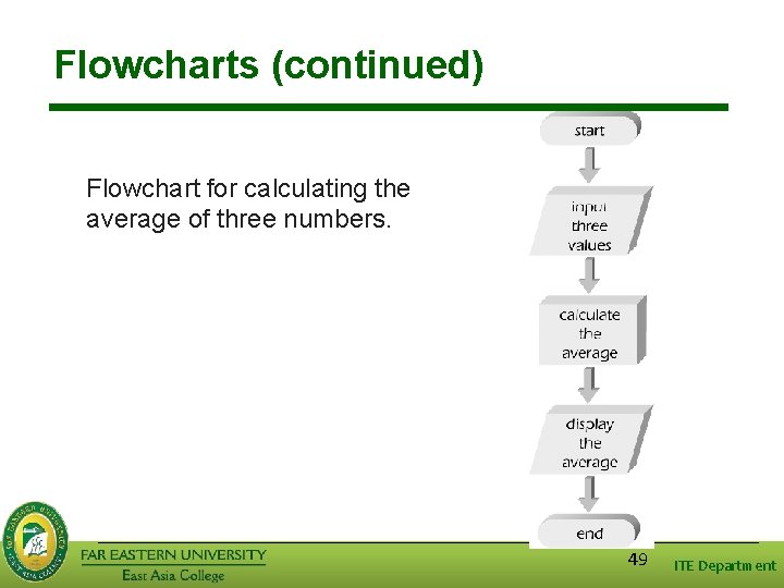Flowcharts (continued) Flowchart for calculating the average of three numbers. 49 ITE Department 