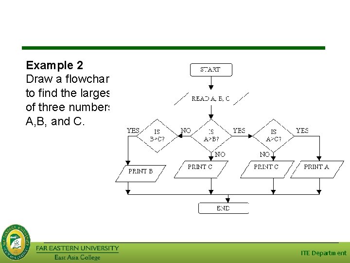 Example 2 Draw a flowchart to find the largest of three numbers A, B,