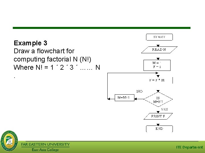 Example 3 Draw a flowchart for computing factorial N (N!) Where N! = 1