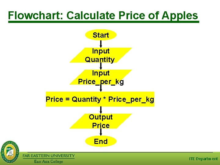 Flowchart: Calculate Price of Apples Start Input Quantity Input Price_per_kg Price = Quantity *