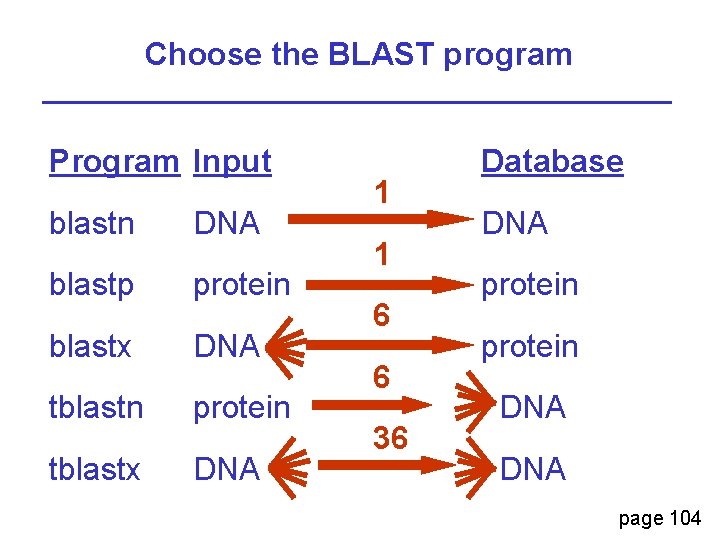 Choose the BLAST program Program Input blastn DNA blastp protein blastx DNA tblastn protein