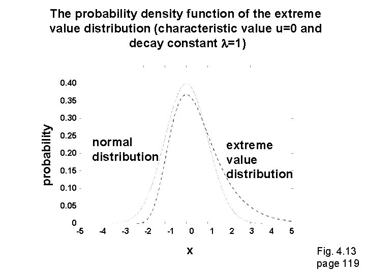 The probability density function of the extreme value distribution (characteristic value u=0 and decay