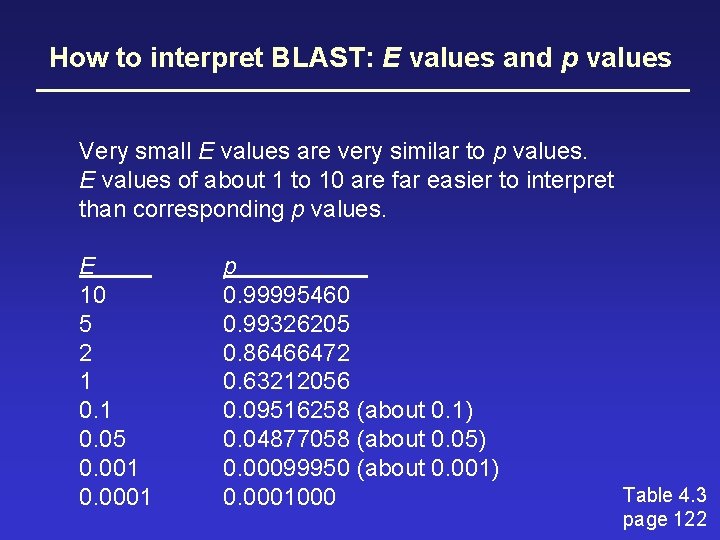 How to interpret BLAST: E values and p values Very small E values are