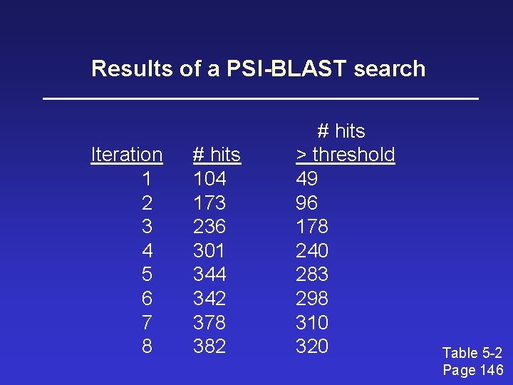 Results of a PSI-BLAST search Iteration 1 2 3 4 5 6 7 8