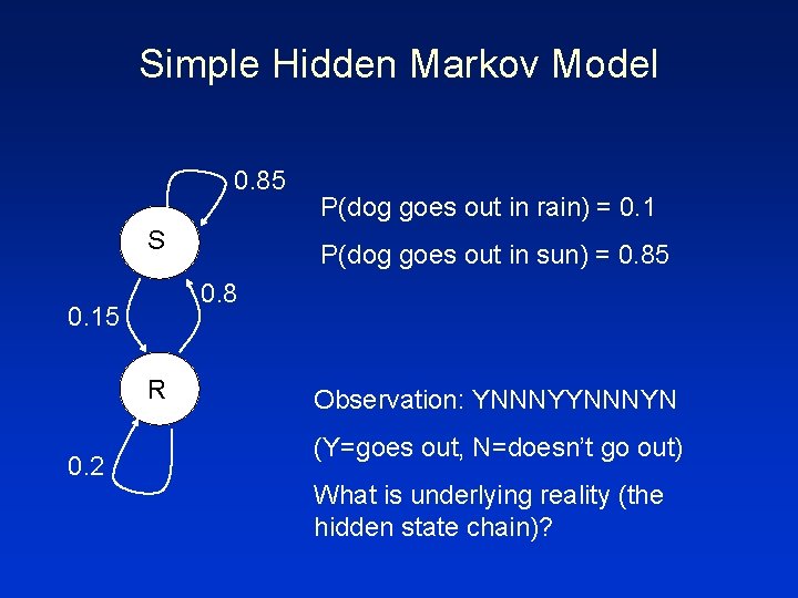 Simple Hidden Markov Model 0. 85 S P(dog goes out in sun) = 0.