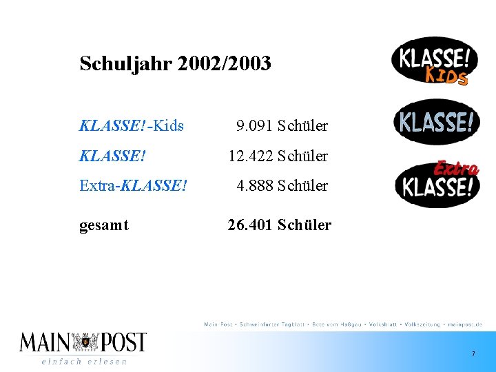 Schuljahr 2002/2003 KLASSE!-Kids KLASSE! Extra-KLASSE! gesamt 9. 091 Schüler 12. 422 Schüler 4. 888