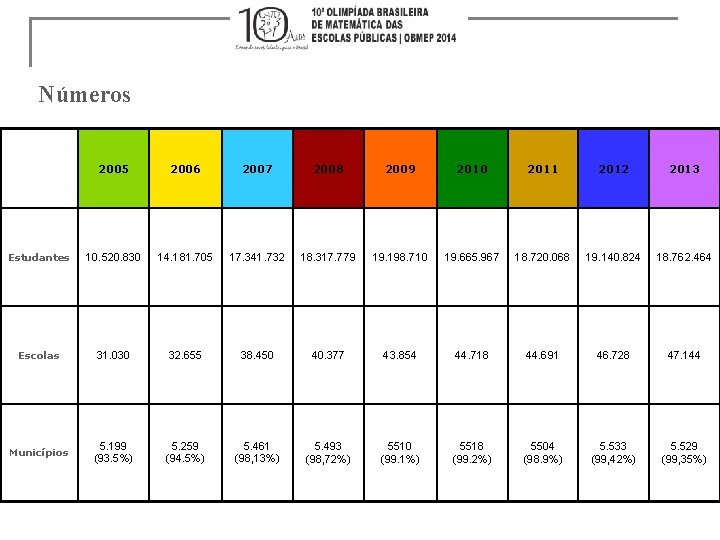 Números 2005 2006 2007 2008 2009 2010 2011 2012 2013 Estudantes 10. 520. 830