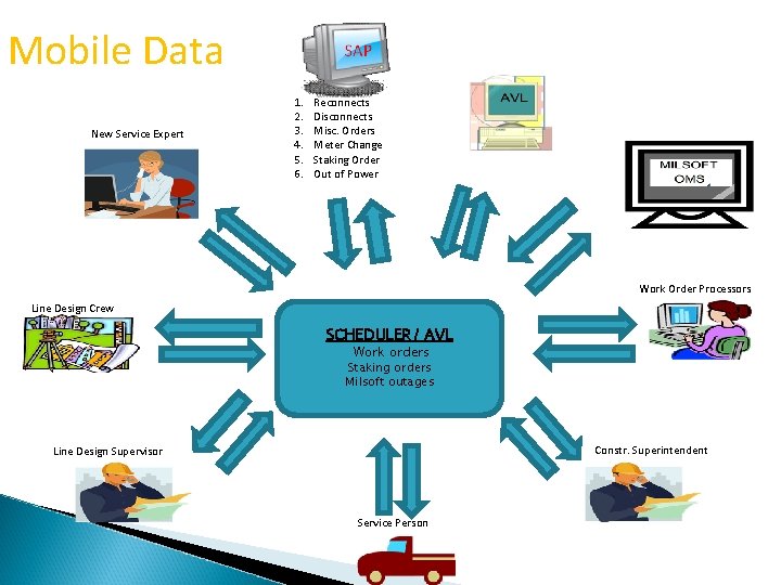 Mobile Data New Service Expert 1. 2. 3. 4. 5. 6. Reconnects Disconnects Misc.