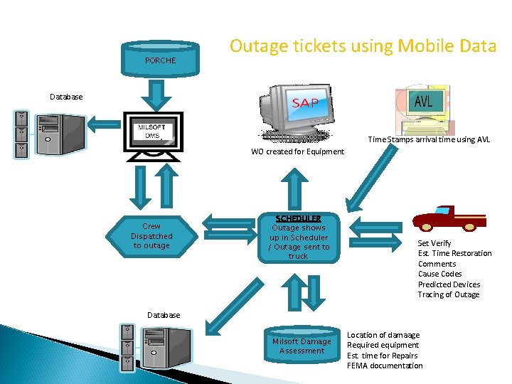 PORCHE Outage tickets using Mobile Database Time Stamps arrival time using AVL WO created