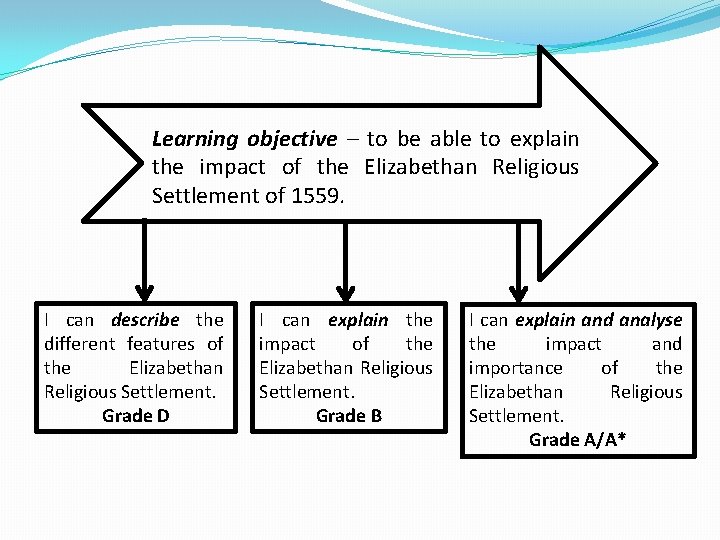 Learning objective – to be able to explain the impact of the Elizabethan Religious