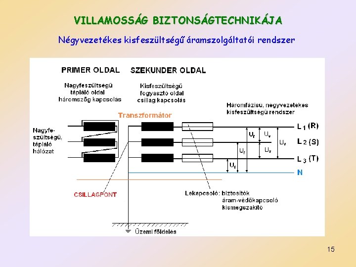 VILLAMOSSÁG BIZTONSÁGTECHNIKÁJA Négyvezetékes kisfeszültségű áramszolgáltatói rendszer 15 