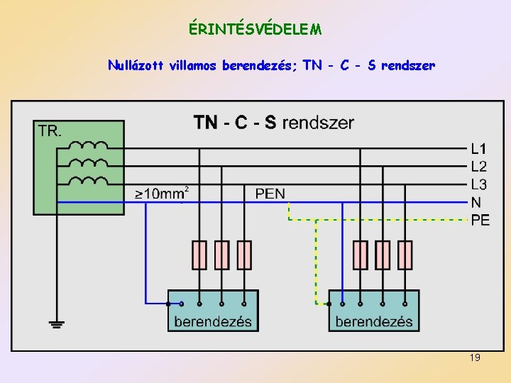 ÉRINTÉSVÉDELEM Nullázott villamos berendezés; TN - C - S rendszer 19 