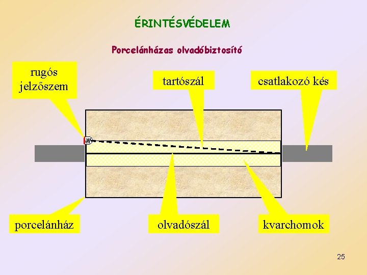 ÉRINTÉSVÉDELEM Porcelánházas olvadóbiztosító rugós jelzőszem tartószál csatlakozó kés porcelánház olvadószál kvarchomok 25 