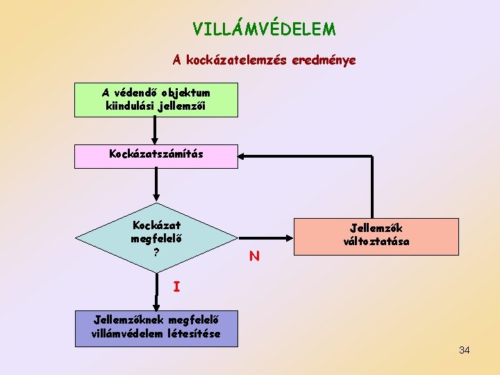 VILLÁMVÉDELEM A kockázatelemzés eredménye A védendő objektum kiindulási jellemzői Kockázatszámítás Kockázat megfelelő ? N