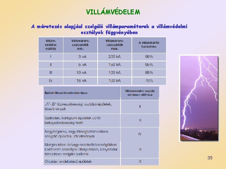 VILLÁMVÉDELEM A méretezés alapjául szolgáló villámparaméterek a villámvédelmi osztályok függvényében 35 