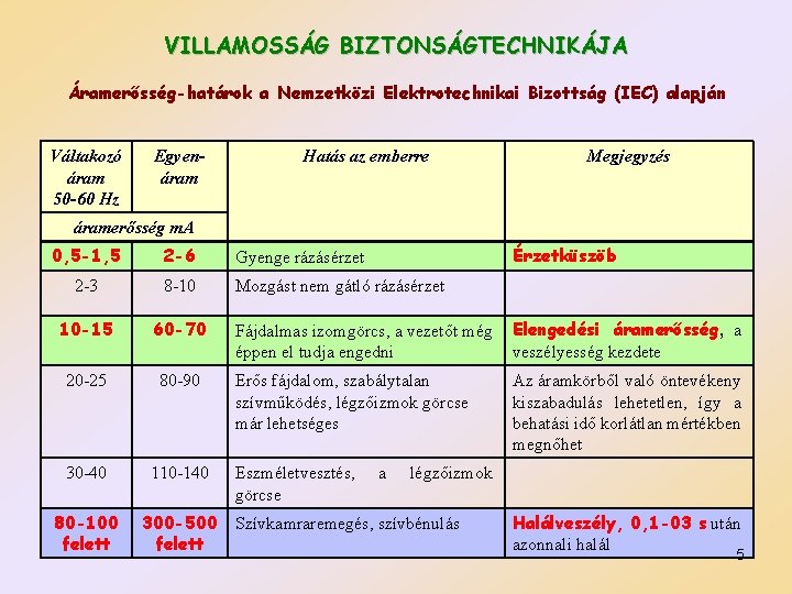 VILLAMOSSÁG BIZTONSÁGTECHNIKÁJA Áramerősség-határok a Nemzetközi Elektrotechnikai Bizottság (IEC) alapján Váltakozó áram 50 -60 Hz