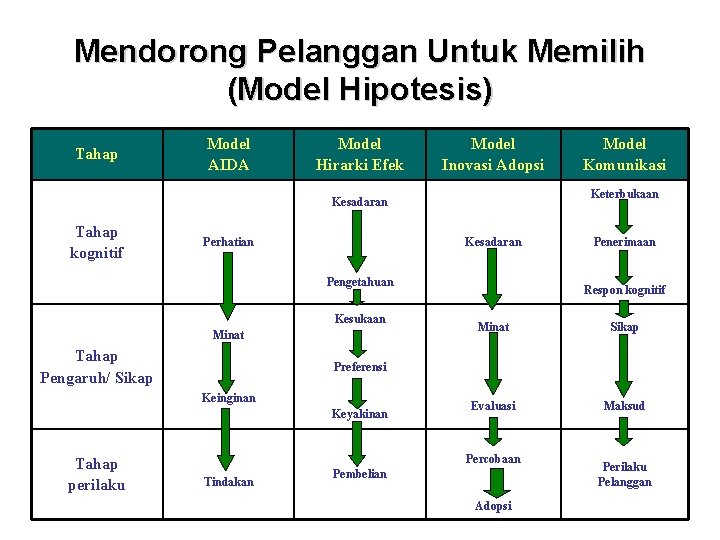 Mendorong Pelanggan Untuk Memilih (Model Hipotesis) Tahap Model AIDA Model Hirarki Efek Model Inovasi