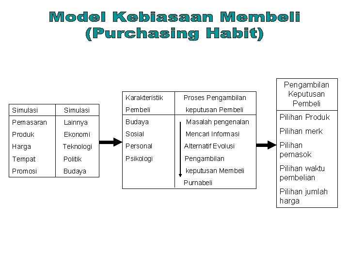 Karakteristik Proses Pengambilan Keputusan Pembeli Simulasi Pembeli keputusan Pembeli Pemasaran Lainnya Budaya Masalah pengenalan