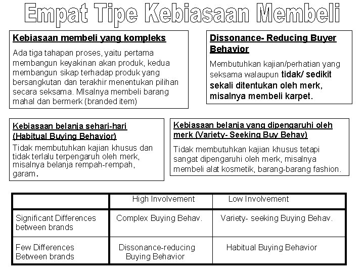 Kebiasaan membeli yang kompleks Ada tiga tahapan proses, yaitu pertama membangun keyakinan akan produk,