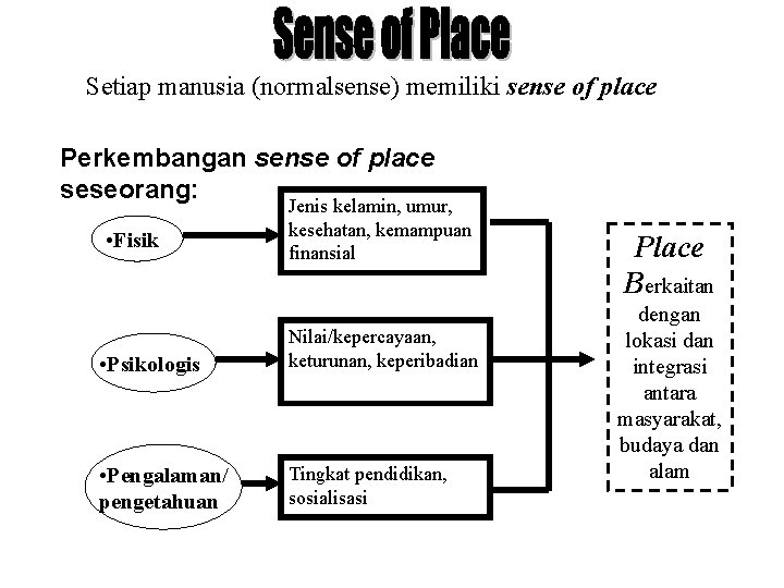 Setiap manusia (normalsense) memiliki sense of place Perkembangan sense of place seseorang: • Fisik